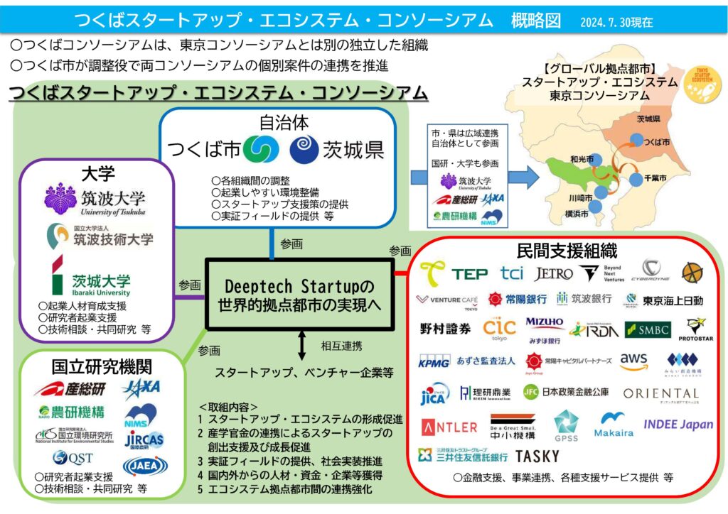 つくばスタートアップ・エコシステム・コンソーシアム
